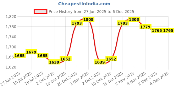amazon.in THE STYLE SUTRA® 2xRunning Belt Fanny Pack Elastic Running Waist Pack for Walking Travel Hiking Black Green | Sporting Goods | Fitness Running & Yoga | Fitness Equipment & Gear | Running Belts Price History Graph from 27 Jun 2025 to 6 Dec 2025