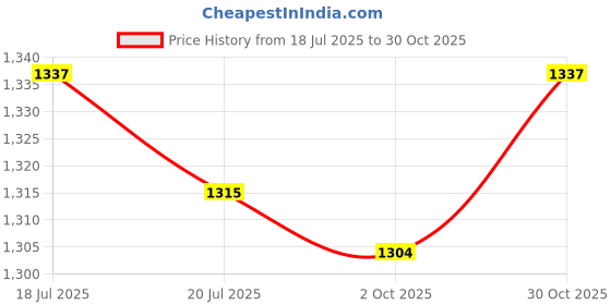 amazon.in THE STYLE SUTRA® 2xSoccer Football Shin Guards Guard Socks Beginner Black for Wrestling Rugby S | Sporting Goods | Team Sports | Soccer | Clothing, Shoes & Accessories | Protective Gear Price History Graph from 18 Jul 2025 to 30 Oct 2025