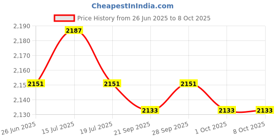 amazon.in THE STYLE SUTRA® 2xSoccer Netting Portable Durable Football Net for Competition Sports Training 1.8x1.2m | Sporting Goods | Team Sports | Soccer | Goals & Nets Price History Graph from 26 Jun 2025 to 8 Oct 2025