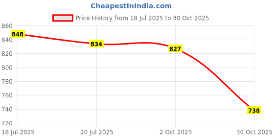 amazon.in THE STYLE SUTRA® 2xSoccer Shin Guards for Youth Lightweight Soccer Equipment for Football Games Black | Sporting Goods | Team Sports | Soccer | Clothing, Shoes & Accessories | Protective Gear Price History Graph from 18 Jul 2025 to 30 Oct 2025