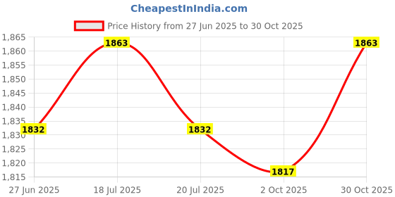 amazon.in THE STYLE SUTRA® 2xSpeed Jump Rope 300cm Adjustable Length Durable Fitness Boxing Skipping Rope Thick Red | Sporting Goods | Fitness Running & Yoga | Fitness Equipment & Gear | Jump Ropes Price History Graph from 27 Jun 2025 to 30 Oct 2025