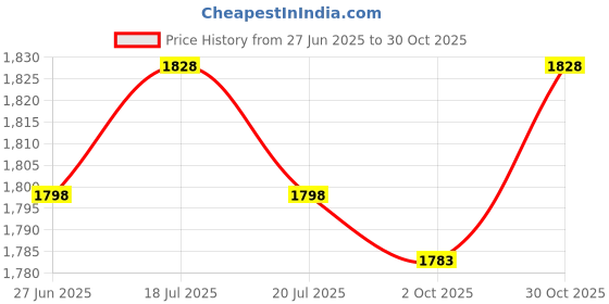 amazon.in THE STYLE SUTRA® 2xSpeed Jump Rope 300cm Adjustable Length Durable Fitness Boxing Skipping Rope Thin Gold | Sporting Goods | Fitness Running & Yoga | Fitness Equipment & Gear | Jump Ropes Price History Graph from 27 Jun 2025 to 30 Oct 2025