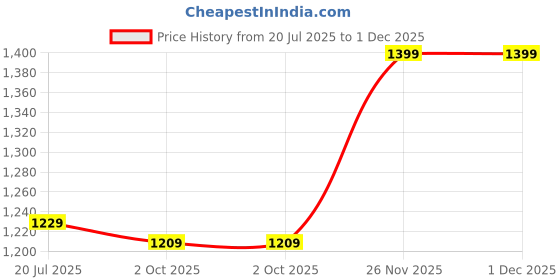 amazon.in THE STYLE SUTRA® 2xSquare Poly Drainage Mesh Sheet Bonsai Flowerpot Bottom Net 8x8cm_20Pcs | Home & Garden | Yard, Garden & Outdoor Living | Gardening Supplies | Garden Tools & Equipment Price History Graph from 20 Jul 2025 to 30 Nov 2025