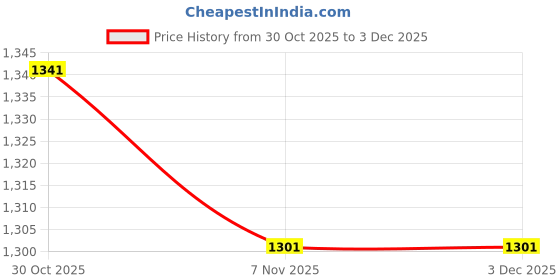 amazon.in THE STYLE SUTRA® 2xStainless Steel Do It Mould Loops Sinker Mould Eyes Lead Making Eye Wires L | Sporting Goods | Fishing | Terminal Tackle | Other Terminal Tackle Price History Graph from 30 Oct 2025 to 3 Dec 2025