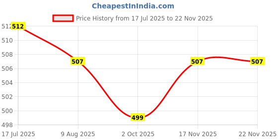 amazon.in THE STYLE SUTRA® 2xTennis Badminton Racket Wrap Tape Accessories Overgrip Grip Tape Handle Tape White | Sporting Goods | Tennis & Racquet Sports | Tennis | Grips Price History Graph from 17 Jul 2025 to 17 Nov 2025