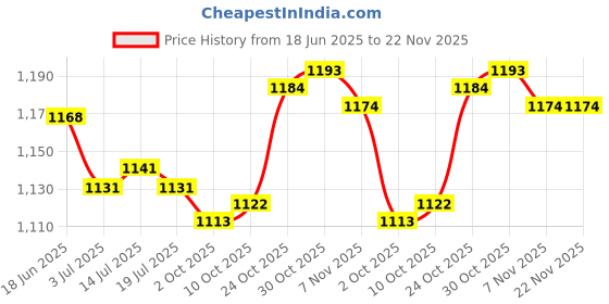 amazon.in THE STYLE SUTRA® 2xTF Card to Micro SD Card Extension Cable Adapter Flexible Extender | Cell Phones & Accessories | Cell Phone Accessories | Memory Cards Price History Graph from 18 Jun 2025 to 22 Nov 2025