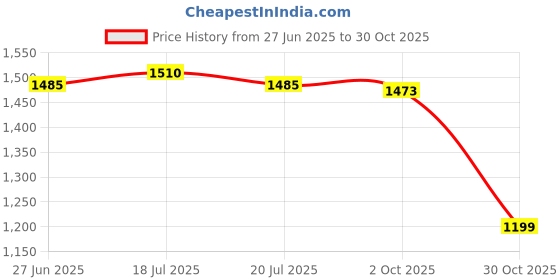 amazon.in THE STYLE SUTRA® 2xTouch Jump High Counter Training Kids Equipment for Kindergarten Home Tiger | Sporting Goods | Fitness Running & Yoga | Fitness Equipment & Gear | Jump Ropes Price History Graph from 27 Jun 2025 to 30 Oct 2025