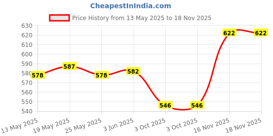 amazon.in THE STYLE SUTRA® 2xTowel Grip Badminton Tennis Racket Overgrips Orange | Sporting Goods | Tennis & Racquet Sports | Badminton Price History Graph from 13 May 2025 to 17 Nov 2025