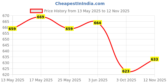 amazon.in THE STYLE SUTRA® 2xTowel Grip Badminton Tennis Racket Overgrips Yellow | Sporting Goods | Tennis & Racquet Sports | Badminton Price History Graph from 13 May 2025 to 12 Nov 2025