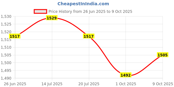 amazon.in THE STYLE SUTRA® 2xTreadmill Mat Treadmill Cushion for Rowing Machine Stationary Exercise Bikes 10cmx10cmx1.5cm | Sporting Goods | Fitness, Running & Yoga | Fitness Equipment & Gear Price History Graph from 26 Jun 2025 to 9 Oct 2025