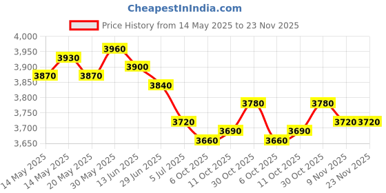 amazon.in THE STYLE SUTRA® 2xTricep Grip Strength Exercise Handle Home Gym Cable Machine Attachment | Sporting Goods | Fitness, Running & Yoga | Strength Training | Pull Up Bars Price History Graph from 14 May 2025 to 23 Nov 2025