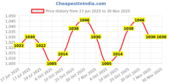 amazon.in THE STYLE SUTRA® 2xUniversal Exercise Bike Bicycle Long Pedal Straps Heavy Duty Sporting Goods | Fitness Running & Yoga | Cardio Equipment | Exercise Bikes Price History Graph from 27 Jun 2025 to 30 Nov 2025