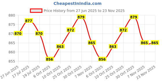 amazon.in THE STYLE SUTRA® 2xUniversal Exercise Bike Pedal Straps 1 Pair Adjustable Length Heavy Duty | Sporting Goods | Fitness Running & Yoga | Cardio Equipment | Exercise Bikes Price History Graph from 27 Jun 2025 to 23 Nov 2025