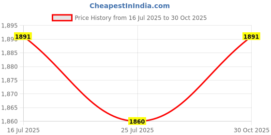 amazon.in THE STYLE SUTRA® 2xUniversal Magnetic Weight Stack Pin Fitness Training 8x125mm Red | Sporting Goods | Fitness Running & Yoga | Strength Training | Other Strength Training Price History Graph from 16 Jul 2025 to 30 Oct 2025