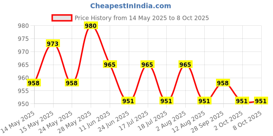 amazon.in THE STYLE SUTRA® 2xUniversal Motorcycle Tachometer Speedometer Meter Gauge Bracket Mounting | Parts & Accessories | Motorcycle Parts | Instruments & Gauges Price History Graph from 14 May 2025 to 8 Oct 2025