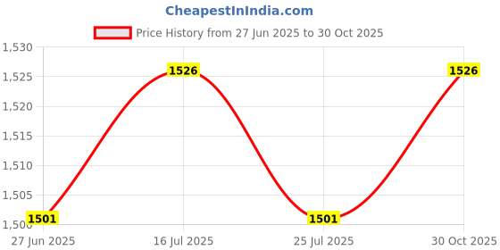 amazon.in THE STYLE SUTRA® 2xWeight Stack Pin Accessories Multipurpose Stainless Steel Weight Machine Pin Yellow 10x60mm | Sporting Goods | Fitness Running & Yoga | Fitness Equipment & Gear Price History Graph from 27 Jun 2025 to 30 Oct 2025