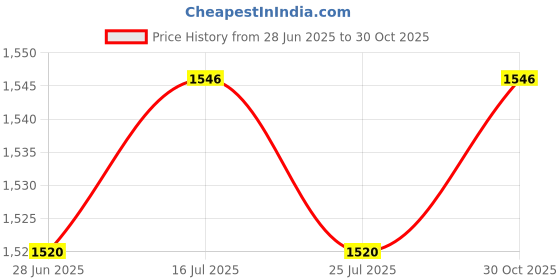 amazon.in THE STYLE SUTRA® 2xWeight Stack Pin Accessories Multipurpose Stainless Steel Weight Machine Pin Yellow 10x80mm | Sporting Goods | Fitness Running & Yoga | Fitness Equipment & Gear Price History Graph from 28 Jun 2025 to 30 Oct 2025