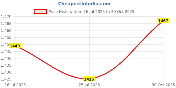 amazon.in THE STYLE SUTRA® 2xWeight Stack Pin Accessories Multipurpose Stainless Steel Weight Machine Pin Yellow 8x80mm | Sporting Goods | Fitness Running & Yoga | Fitness Equipment & Gear Price History Graph from 16 Jul 2025 to 30 Oct 2025