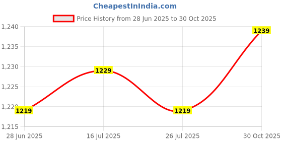 amazon.in THE STYLE SUTRA® 2xWeight Stack Pin Exercise Locking Fitness Equipment Weight Stack Replacement Dia 10mm Length 13cm | Sporting Goods | Fitness Running & Yoga | Fitness Equipment & Gear Price History Graph from 28 Jun 2025 to 30 Oct 2025