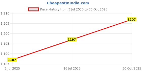 amazon.in THE STYLE SUTRA® 2xWeight Stack Pin Fitness Device Strength Training Heavy Duty Home Weight Pin | Sporting Goods | Fitness Running & Yoga | Fitness Equipment & Gear Price History Graph from 3 Jul 2025 to 30 Oct 2025