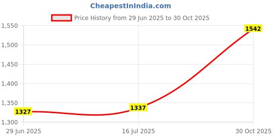 amazon.in THE STYLE SUTRA® 2xWeight Stack Pin Parts Durable Accessories with Lanyard for Home Fitness Gym | Sporting Goods | Fitness Running & Yoga | Fitness Equipment & Gear Price History Graph from 29 Jun 2025 to 30 Oct 2025