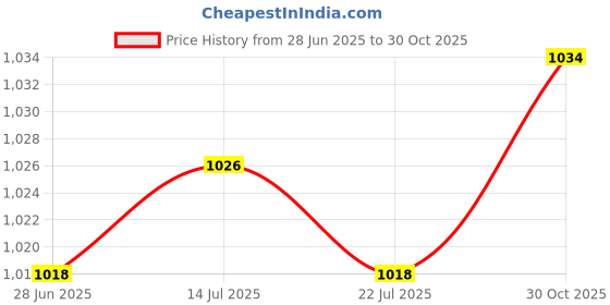 amazon.in THE STYLE SUTRA® 2xWeightlifting Wrist Wraps for Bodybuilding Weight Bearing Strain Working Out Black | Sporting Goods | Fitness Running & Yoga | Strength Training | Gloves Straps & Hooks Price History Graph from 28 Jun 2025 to 30 Oct 2025