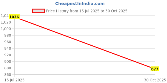 amazon.in THE STYLE SUTRA® 2xWeightlifting Wrist Wraps for Bodybuilding Weight Bearing Strain Working Out Blue | Sporting Goods | Fitness Running & Yoga | Strength Training | Gloves Straps & Hooks Price History Graph from 15 Jul 2025 to 30 Oct 2025