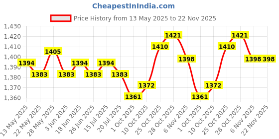 amazon.in THE STYLE SUTRA® 2xWinch Kit Oval Save Strength Time Debrisproof Cover for Courtyard Winter | Home & Garden | Yard, Garden & Outdoor Living | Pools & Spas | Pool Equipment & Parts Price History Graph from 13 May 2025 to 22 Nov 2025