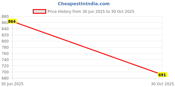 amazon.in THE STYLE SUTRA® 2xWorkout Glove Palm Protect Weight Lifting Glove for Fitness Training Cycling Gray S | Sporting Goods | Fitness Running & Yoga | Strength Training | Gloves Straps & Hooks Price History Graph from 30 Jun 2025 to 30 Oct 2025