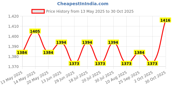 amazon.in THE STYLE SUTRA® 2xYoga Stretching Strap Calf Leg Stretcher Tendonitis Band for Exercise Red | Sporting Goods | Fitness, Running & Yoga | Yoga & Pilates | Yoga Straps Price History Graph from 13 May 2025 to 30 Oct 2025