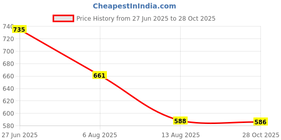 amazon.in THE STYLE SUTRA® 3 Pieces Massage Balls Compact Myofascial Balls for Foot Training Lower Back Black Blue | Sporting Goods | Fitness Running & Yoga | Fitness Equipment & Gear | Exercise Balls Price History Graph from 27 Jun 2025 to 28 Oct 2025