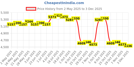 amazon.in THE STYLE SUTRA® 3 Tier Chocolate Fountain Machine Fondue Fountain for Holiday Birthday Party Price History Graph from 2 May 2025 to 3 Dec 2025