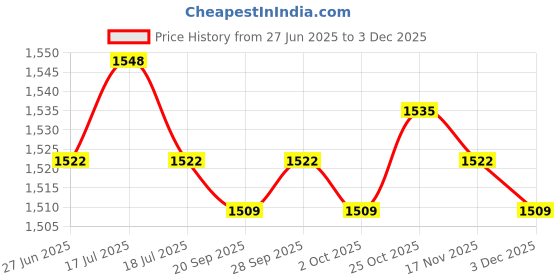 amazon.in THE STYLE SUTRA® 3 Tier Dumbbell Rack Organiser Compact Household Space Saving Dumbell Holder | Sporting Goods | Fitness Running & Yoga | Strength Training | Weight Storage Price History Graph from 27 Jun 2025 to 2 Dec 2025
