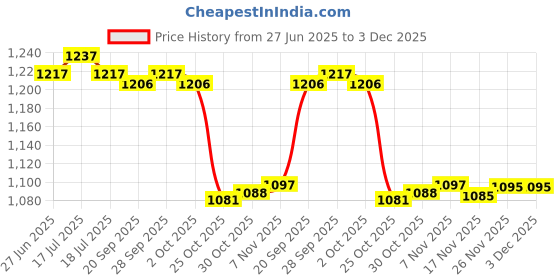 amazon.in THE STYLE SUTRA® 3 Tier Dumbbell Rack Weight Storage Organizer for Strength Exercise Workout | Sporting Goods | Fitness Running & Yoga | Strength Training | Weight Storage Price History Graph from 27 Jun 2025 to 3 Dec 2025