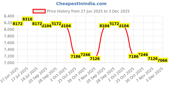 amazon.in THE STYLE SUTRA® 3 Tier Dumbbells Rack Dumbbell Weight Stand for Weight Lifting Household Men | Sporting Goods | Fitness Running & Yoga | Strength Training | Weight Storage Price History Graph from 27 Jun 2025 to 3 Dec 2025