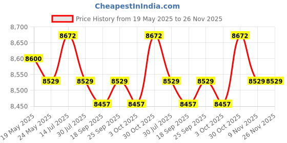 amazon.in THE STYLE SUTRA® 3 Tier Dumbbells Rack Organizer Holder for Exercise Training Weight Lifting|Fitness Running & Yoga|Strength Training|Weight Storage Price History Graph from 19 May 2025 to 26 Nov 2025