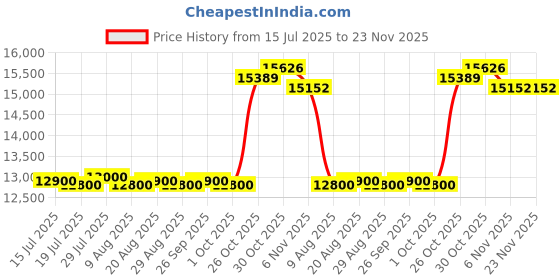 amazon.in THE STYLE SUTRA® 3 Tier Electric Food Steamer Egg Cooker Rice Cooker for Meats Grains Chicken | Home & Garden Price History Graph from 15 Jul 2025 to 23 Nov 2025