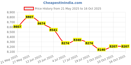amazon.in THE STYLE SUTRA® 30xCont Reservoir Reserve Tank Filler Cap Lid For Accord Civic Hybrid | Parts & Accessories | Car & Truck Parts | Cooling Systems | Radiators & Parts Price History Graph from 21 May 2025 to 16 Oct 2025
