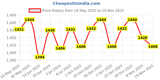 amazon.in THE STYLE SUTRA® 32Cm/12.6Inch Car Usb Aux Switch Socket With Wire Harness Cable Adapter Compatible With B.M.W E90 E91 | 1 Piece Bluetooth Adaptor Aux Cable Price History Graph from 19 May 2025 to 19 Nov 2025