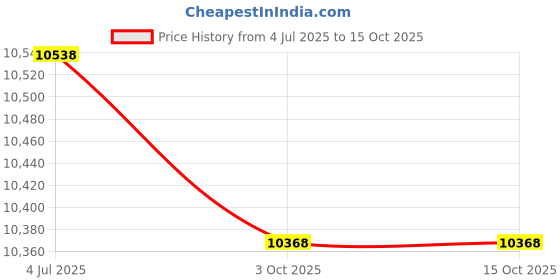 amazon.in THE STYLE SUTRA® 36-8152 Ignition Coil for Pontiac Vibe 2009-2010 Corolla Im 2017 Price History Graph from 4 Jul 2025 to 14 Oct 2025