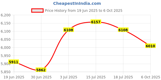 amazon.in THE STYLE SUTRA® 36inch Flexible Radiator Hose Kit Maintenance 1-3/4'' Reducers for Price History Graph from 19 Jun 2025 to 6 Oct 2025