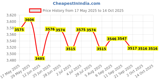 amazon.in THE STYLE SUTRA® 3.75" 95Mm Auto Car Tachometer Gauge Range 0-8000Rpm With Shift Light | 1 Piece Tachometer Gauge Price History Graph from 17 May 2025 to 13 Oct 2025