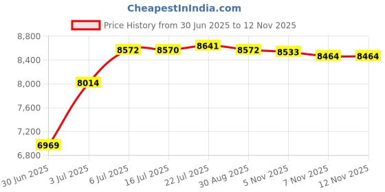 amazon.in THE STYLE SUTRA® 3mm Neoprene Men Wetsuit Full Body Suit for Scuba Diving Swimming Black XL| Water Sports | Wetsuits & Drysuits | Wetsuits Price History Graph from 30 Jun 2025 to 11 Nov 2025