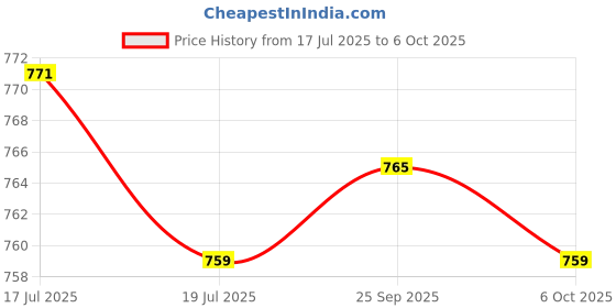 amazon.in THE STYLE SUTRA® 3Pair Road Bike Drop Bar Fixed Gear Bicycle Handlebar Tape Bundle Fixed Ring | Sporting Goods | Cycling | Bicycle Components & Parts | Handlebar Grips Tape & Pads Price History Graph from 17 Jul 2025 to 6 Oct 2025