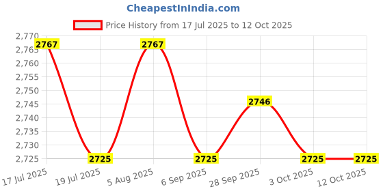 amazon.in THE STYLE SUTRA® 3Pcs -30C-800C Thermocouple Digital Led Temperature Thermometer Panel Meter | Business & Industrial | Electrical & Test Equipment | Test, Measurement & Inspection Price History Graph from 17 Jul 2025 to 12 Oct 2025
