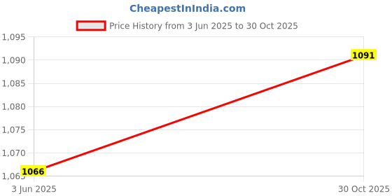 amazon.in THE STYLE SUTRA® 3pcs Air Conditioning AC Panel Control Switch Knob for 02-16 VW Polo Black Price History Graph from 3 Jun 2025 to 30 Oct 2025