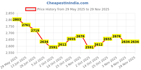 amazon.in THE STYLE SUTRA® 3x10 Pairs 4 AWG Car Audio Power Ground Wire Fork Terminal Connector Brass | Parts & Accessories | Car & Truck Parts | Other Parts Price History Graph from 29 May 2025 to 29 Nov 2025
