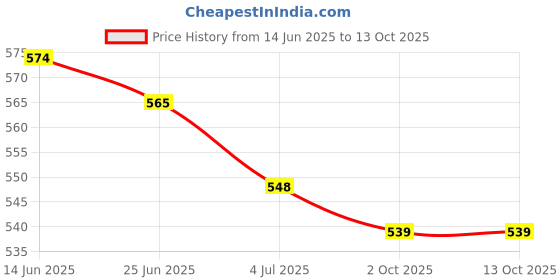 amazon.in THE STYLE SUTRA® 3x10g Handmade Wool Top Fibre Roving for Needle Felting Materials Blue | Crafts | Needlecrafts & Yarn | Spinning & Felting | Roving Wool & Fibers Price History Graph from 14 Jun 2025 to 13 Oct 2025