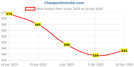 amazon.in THE STYLE SUTRA® 3x10g Handmade Wool Top Fibre Roving for Needle Felting Materials Green | Crafts | Needlecrafts & Yarn | Spinning & Felting | Roving Wool & Fibers Price History Graph from 14 Jun 2025 to 10 Oct 2025