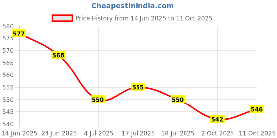 amazon.in THE STYLE SUTRA® 3x10g Handmade Wool Top Fibre Roving for Needle Felting Materials Light Green | Crafts | Needlecrafts & Yarn | Spinning & Felting | Roving Wool & Fibers Price History Graph from 14 Jun 2025 to 11 Oct 2025